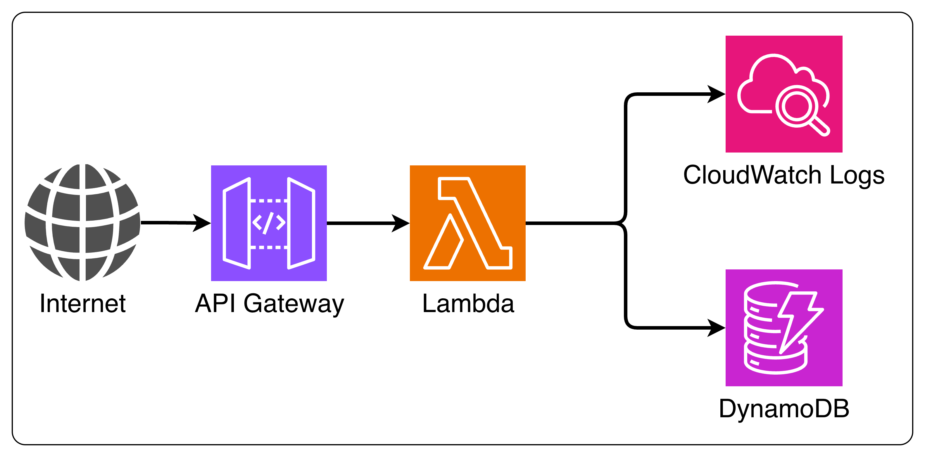 Infrastructure Architecture
