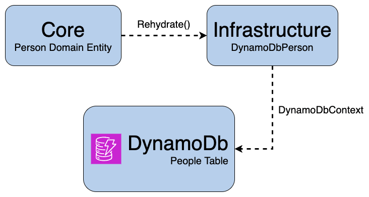 Ghanavats AWS Clean Architecture persistent layer diagram
