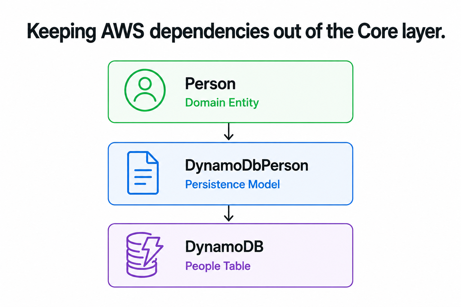 When Clean Architecture Meets DynamoDB
